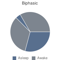 İki fazlı uyku - Biphasic sleep